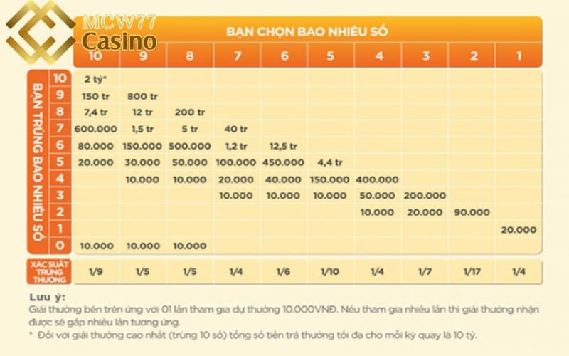 Bảng giá chọn số